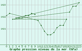 Courbe de la pression atmosphrique pour Wuerzburg