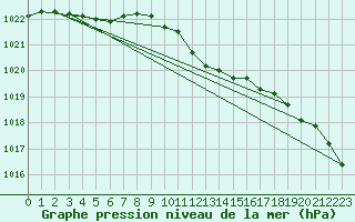 Courbe de la pression atmosphrique pour Goettingen