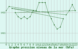 Courbe de la pression atmosphrique pour Als (30)