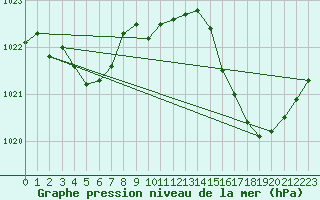 Courbe de la pression atmosphrique pour Castellbell i el Vilar (Esp)