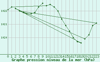 Courbe de la pression atmosphrique pour Le Mans (72)