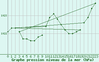 Courbe de la pression atmosphrique pour Rochefort Saint-Agnant (17)