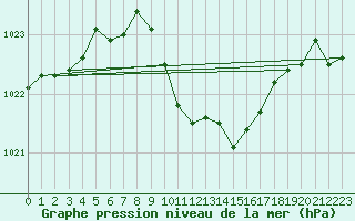 Courbe de la pression atmosphrique pour Wdenswil