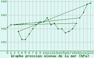 Courbe de la pression atmosphrique pour Saint-Vran (05)