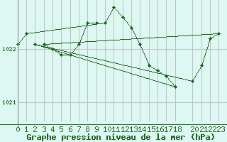 Courbe de la pression atmosphrique pour Guret (23)