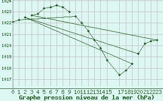 Courbe de la pression atmosphrique pour Lerida (Esp)