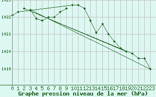 Courbe de la pression atmosphrique pour Le Mesnil-Esnard (76)