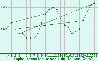 Courbe de la pression atmosphrique pour Ouessant (29)