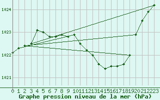 Courbe de la pression atmosphrique pour Ble - Binningen (Sw)