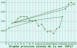 Courbe de la pression atmosphrique pour Zwiesel