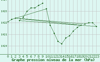 Courbe de la pression atmosphrique pour Vranje