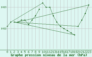 Courbe de la pression atmosphrique pour Ploeren (56)