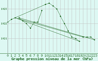 Courbe de la pression atmosphrique pour Vence (06)