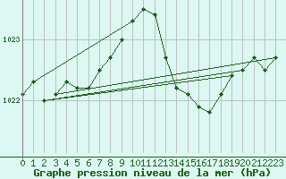 Courbe de la pression atmosphrique pour Ploudalmezeau (29)