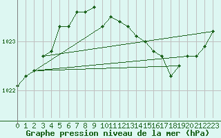 Courbe de la pression atmosphrique pour Valke-Maarja