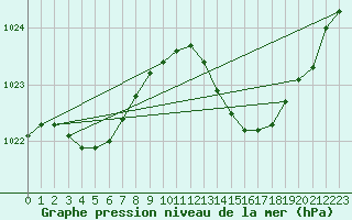 Courbe de la pression atmosphrique pour Figari (2A)