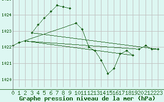 Courbe de la pression atmosphrique pour Wolfsegg