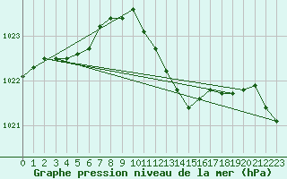 Courbe de la pression atmosphrique pour Waibstadt