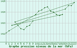 Courbe de la pression atmosphrique pour Ploudalmezeau (29)