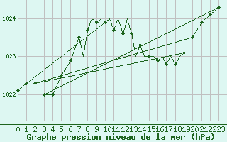 Courbe de la pression atmosphrique pour Farnborough