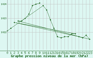 Courbe de la pression atmosphrique pour Poysdorf