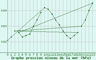 Courbe de la pression atmosphrique pour Le Luc - Cannet des Maures (83)