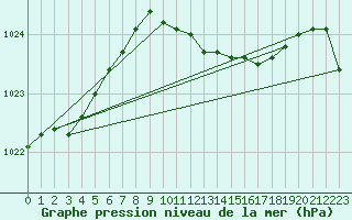 Courbe de la pression atmosphrique pour Manschnow