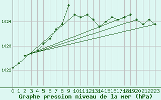 Courbe de la pression atmosphrique pour Kotka Haapasaari