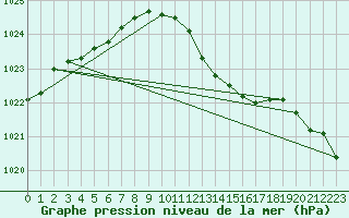 Courbe de la pression atmosphrique pour Rostherne No 2