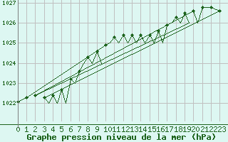 Courbe de la pression atmosphrique pour Jersey (UK)