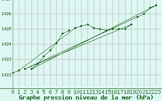 Courbe de la pression atmosphrique pour Hammer Odde
