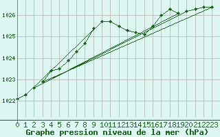 Courbe de la pression atmosphrique pour Lahr (All)