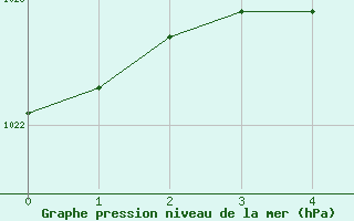 Courbe de la pression atmosphrique pour Thomsen River