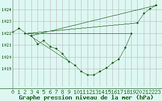 Courbe de la pression atmosphrique pour Zilina / Hricov