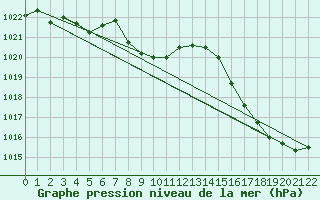 Courbe de la pression atmosphrique pour Parana Aerodrome