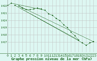 Courbe de la pression atmosphrique pour Dax (40)