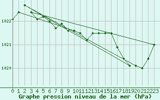 Courbe de la pression atmosphrique pour Lannion (22)