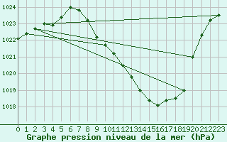 Courbe de la pression atmosphrique pour Zamora