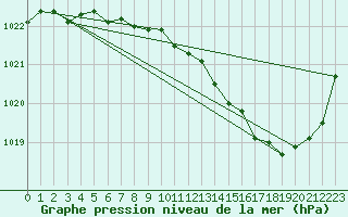 Courbe de la pression atmosphrique pour Sant Mart de Canals (Esp)