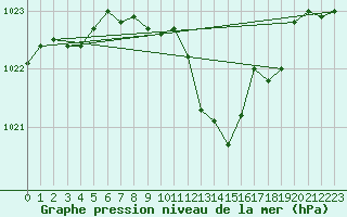 Courbe de la pression atmosphrique pour Sulejow