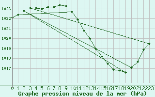 Courbe de la pression atmosphrique pour Sisteron (04)