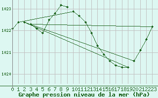 Courbe de la pression atmosphrique pour Recoubeau (26)
