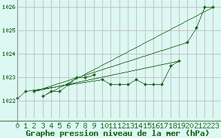 Courbe de la pression atmosphrique pour Harzgerode