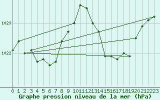 Courbe de la pression atmosphrique pour Scone Airport Aws