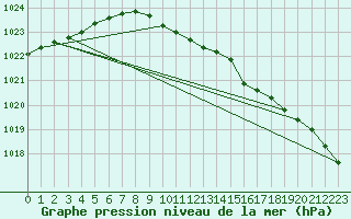 Courbe de la pression atmosphrique pour Charlwood