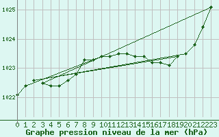 Courbe de la pression atmosphrique pour Gros-Rderching (57)