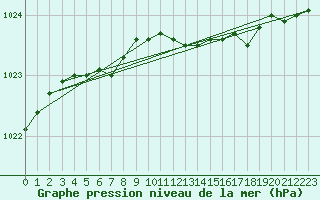 Courbe de la pression atmosphrique pour Woluwe-Saint-Pierre (Be)