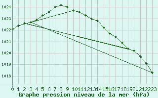 Courbe de la pression atmosphrique pour Herstmonceux (UK)