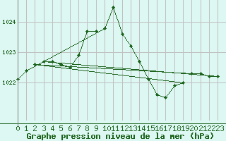 Courbe de la pression atmosphrique pour Sisteron (04)