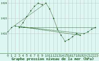 Courbe de la pression atmosphrique pour Chiriac